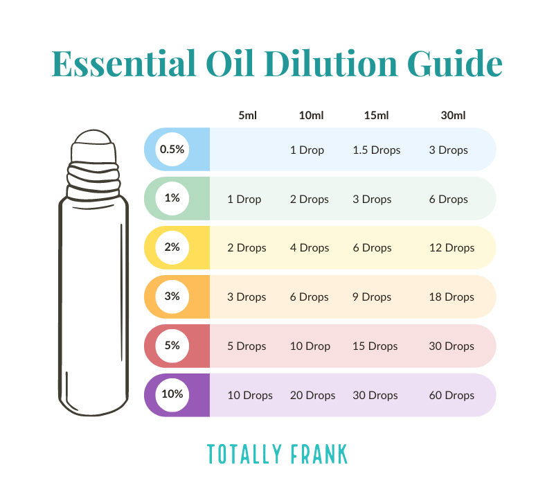 Here's alt text for the image:

"Essential Oil Dilution Guide" by Totally Frank. A chart displays essential oil dilution ratios for various bottle sizes (5ml, 10ml, 15ml, and 30ml) and dilution percentages (0.5% to 10%). For example, a 1% dilution requires 1 drop for 5ml, 2 drops for 10ml, 3 drops for 15ml, and 6 drops for 30ml. An illustration of a roller bottle is on the left side of the chart.