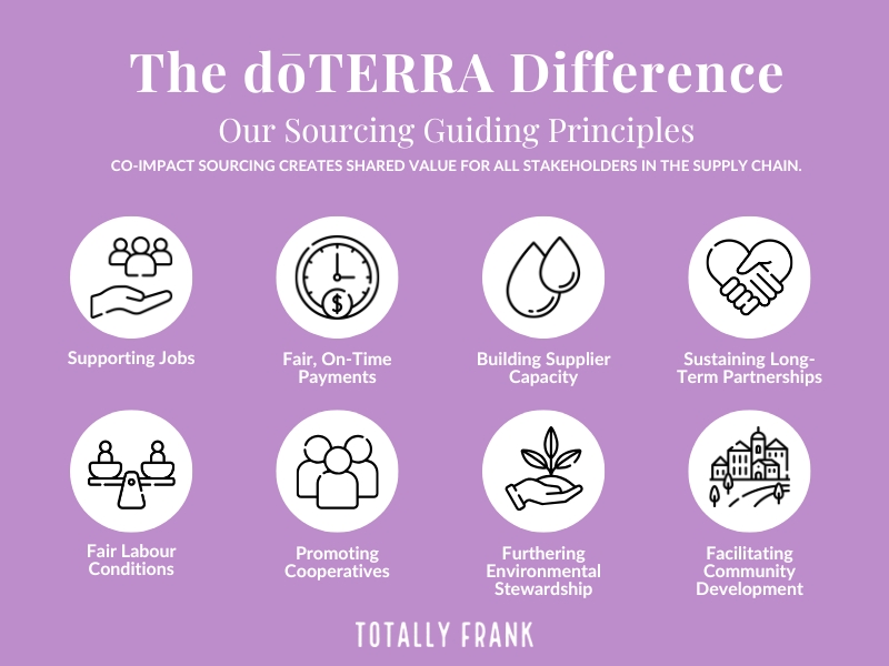 The image outlines "The doTERRA Difference" with a focus on their sourcing guiding principles. It lists eight principles, each represented by an icon: Supporting Jobs, Fair On-Time Payments, Building Supplier Capacity, Sustaining Long-Term Partnerships, Fair Labour Conditions, Promoting Cooperatives, Furthering Environmental Stewardship, and Facilitating Community Development. The text emphasizes that co-impact sourcing creates shared value for all stakeholders in the supply chain. The background is purple with white text and simple black-and-white icons.