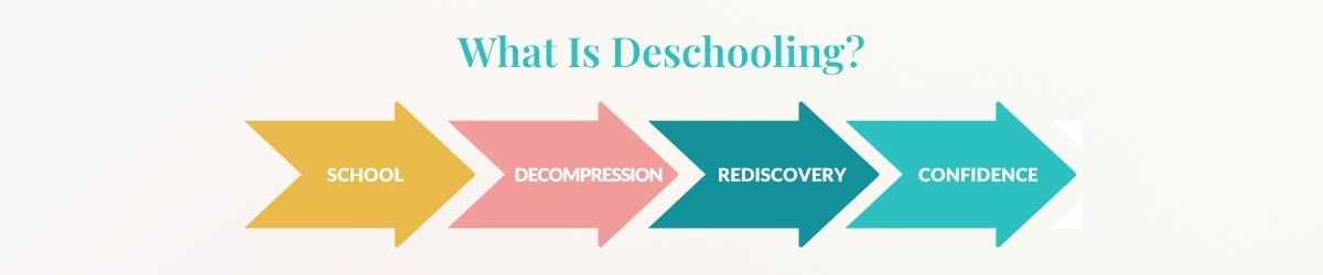 Infographic titled “What Is Deschooling?” showing four colorful arrows labeled School, Decompression, Rediscovery, and Confidence. The graphic visually explains the stages of transitioning from traditional schooling to homeschooling.