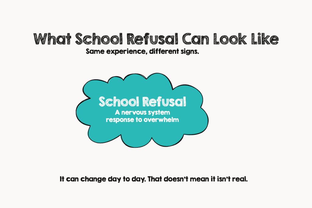 Illustration titled What School Refusal Can Look Like with cloud shapes around a central label. The center cloud reads School Refusal. A nervous system response to overwhelm.