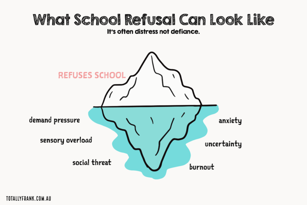 Infographic titled What’s Under School Refusal. It’s often distress not defiance showing an iceberg where the visible tip says refuses school and the underwater causes listed are demand pressure sensory overload social threat anxiety uncertainty and burnout. This illustrates that when a child refuses to go to school the behavior may be driven by hidden distress factors.