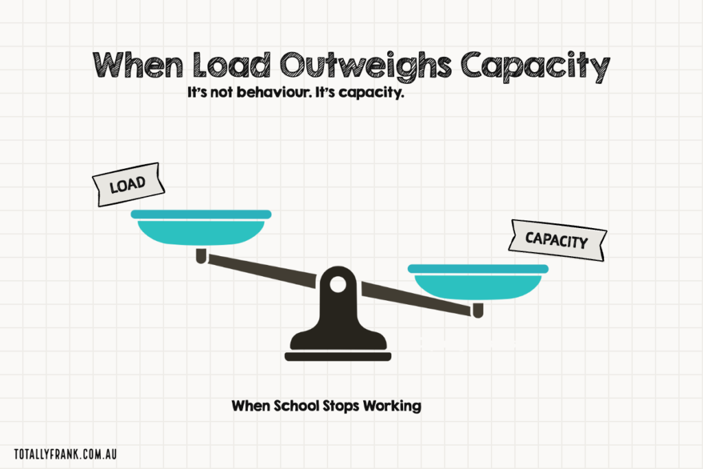 Illustration of a balance scale tipped downward on the load side and upward on the capacity side. Text reads When Load Outweighs Capacity. Its not behaviour. Its capacity. Labels point to load and capacity to explain neurodivergent burnout in kids when school stops working.
