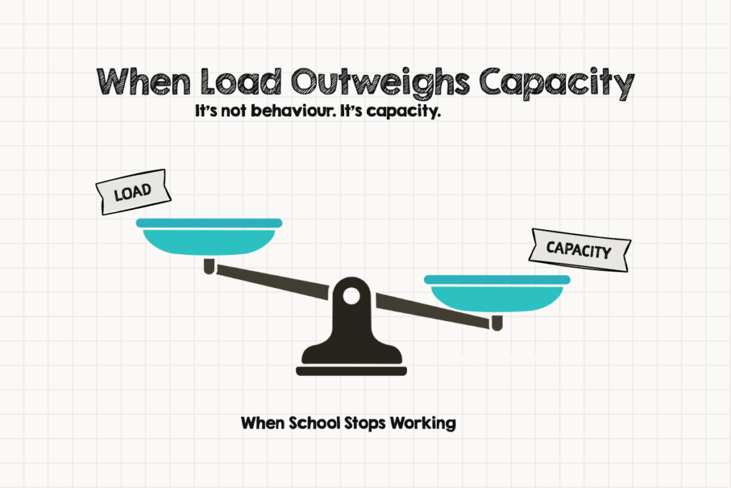 Illustration of a balance scale tipped downward on the load side and upward on the capacity side. Text reads When Load Outweighs Capacity. Its not behaviour. Its capacity. Labels point to load and capacity to explain neurodivergent burnout in kids when school stops working.