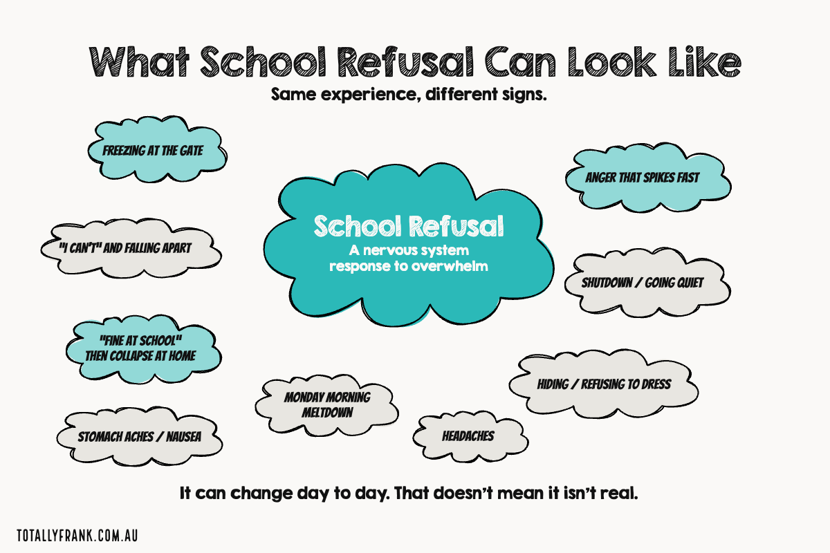 Infographic titled What School Refusal Can Look Like with the subtitle Same experience different signs and a central cloud reading School Refusal a nervous system response to overwhelm. Surrounding clouds list signs like freezing at the gate I cant and falling apart fine at school then collapse at home stomach aches nausea Monday morning meltdown headaches anger that spikes fast shutdown going quiet and hiding refusing to dress showing how school refusal can look different day to day.