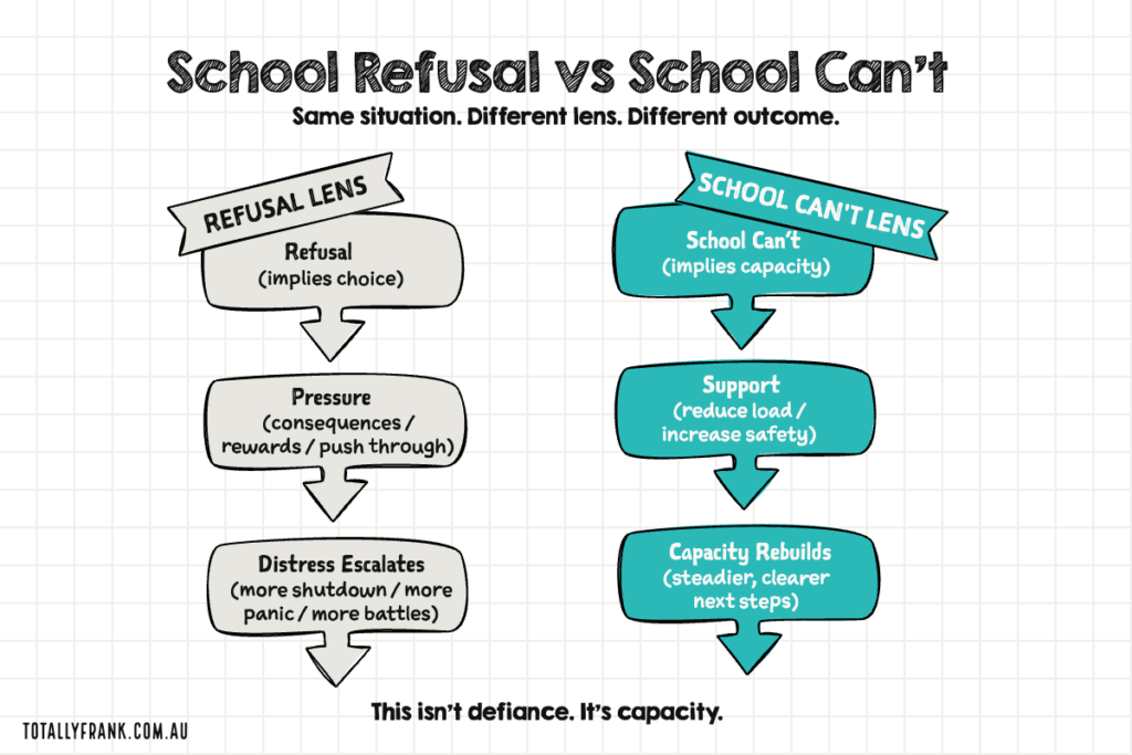 Side-by-side flowchart comparing “School Refusal” and “School Can’t” through different lenses. The left path shows the refusal lens leading from perceived choice to pressure and escalating distress. The right path uses the “School Can’t” lens, highlighting lack of capacity, leading to support and capacity rebuilding. Caption reads: “This isn’t defiance. It’s capacity.” with the keyword School Refusal vs School-Can’t naturally represented in the visual.