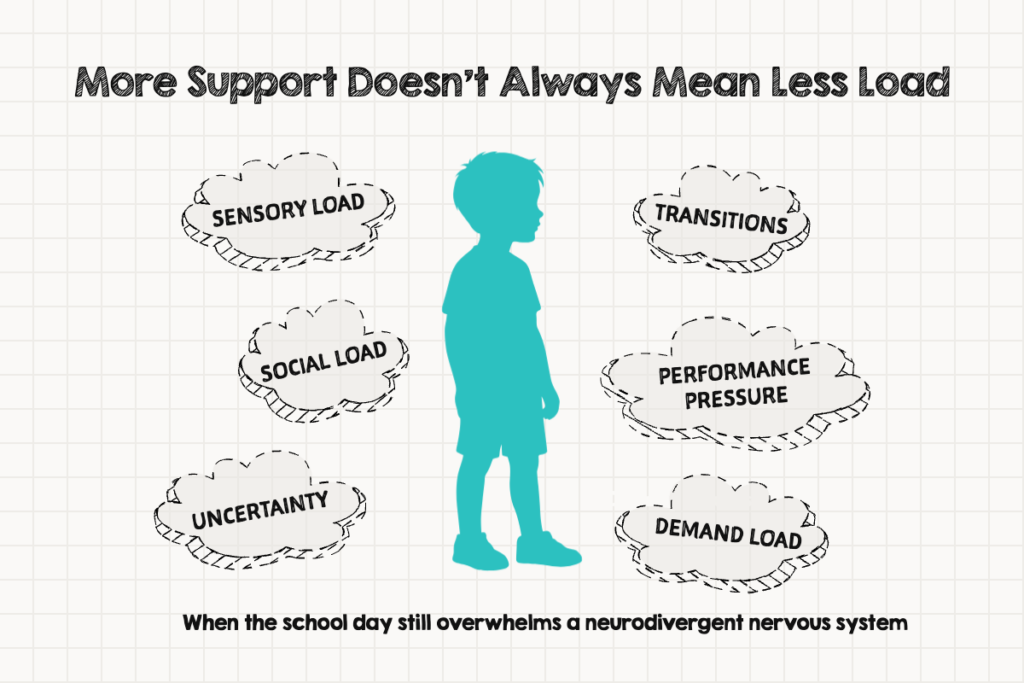 Infographic titled "More Support Doesn’t Always Mean Less Load" shows a teal silhouette of a child surrounded by cloud shapes labeled "Sensory Load", "Social Load", "Uncertainty", "Transitions", "Performance Pressure", and "Demand Load". Caption at the bottom reads "When the school day still overwhelms a neurodivergent nervous system".