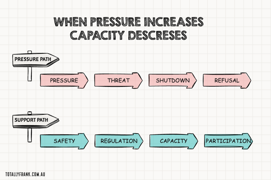 Educational diagram about school distress showing two contrasting pathways under the title "WHEN PRESSURE INCREASES CAPACITY DESCREASES". The top row labeled "PRESSURE PATH" shows arrows reading "PRESSURE" "THREAT" "SHUTDOWN" "REFUSAL" to illustrate escalating stress responses. The bottom row labeled "SUPPORT PATH" shows arrows reading "SAFETY" "REGULATION" "CAPACITY" "PARTICIPATION" with the source text "TOTALLYFRANK.COM.AU".
