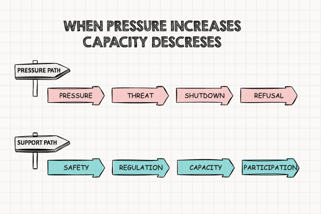 Educational diagram about school distress showing two contrasting pathways under the title "WHEN PRESSURE INCREASES CAPACITY DESCREASES". The top row labeled "PRESSURE PATH" shows arrows reading "PRESSURE" "THREAT" "SHUTDOWN" "REFUSAL" to illustrate escalating stress responses. The bottom row labeled "SUPPORT PATH" shows arrows reading "SAFETY" "REGULATION" "CAPACITY" "PARTICIPATION".