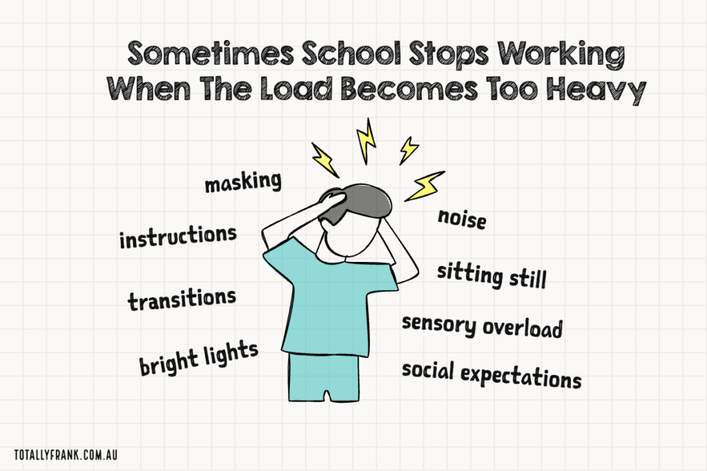 Illustration showing a student holding their head with lightning bolts around it under the heading "Sometimes School Stops Working When The Load Becomes Too Heavy." Words surrounding the student list challenges including "masking," "instructions," "transitions," "bright lights," "noise," "sitting still," "sensory overload," and "social expectations," explaining why schools not working can happen when the demands become overwhelming.
