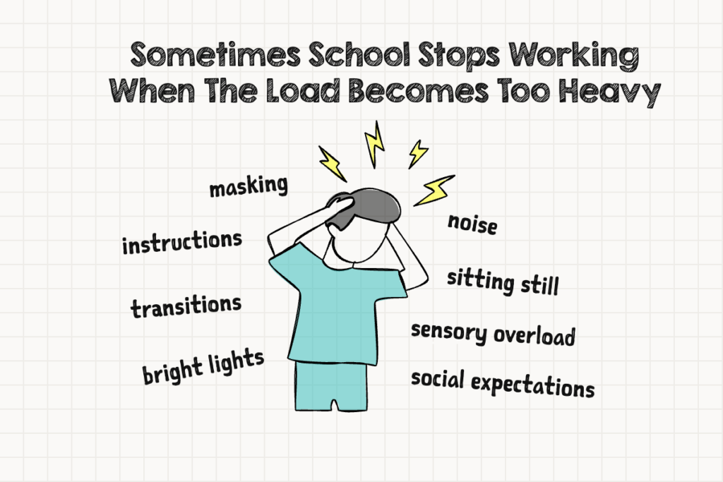 Illustration showing a student holding their head with lightning bolts around it under the heading "Sometimes School Stops Working When The Load Becomes Too Heavy." Words surrounding the student list challenges including "masking," "instructions," "transitions," "bright lights," "noise," "sitting still," "sensory overload," and "social expectations," explaining why schools not working can happen when the demands become overwhelming.