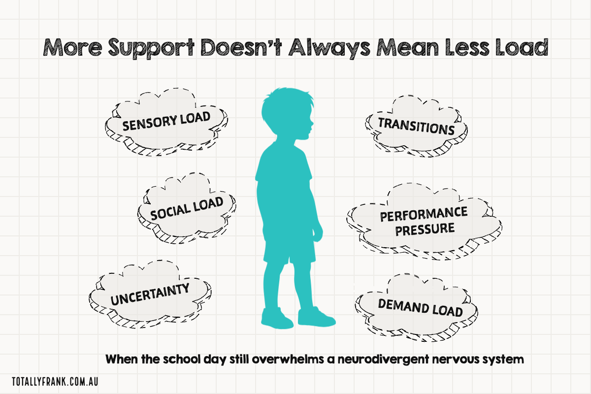 Infographic titled "More Support Doesn’t Always Mean Less Load" shows a teal silhouette of a child surrounded by cloud shapes labeled "Sensory Load", "Social Load", "Uncertainty", "Transitions", "Performance Pressure", and "Demand Load". Caption at the bottom reads "When the school day still overwhelms a neurodivergent nervous system" with the website text "TOTALLYFRANK.COM.AU" in the corner.